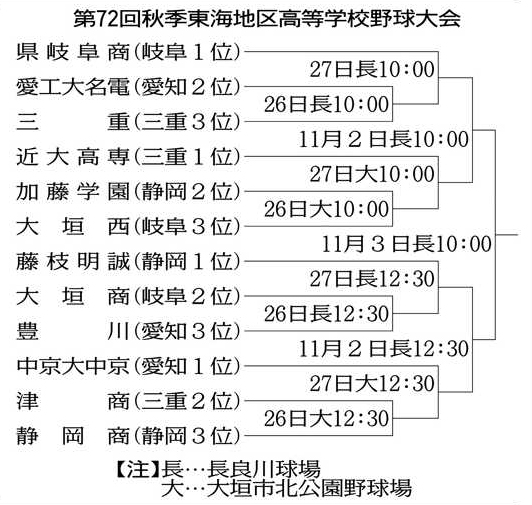 第７２回秋季東海地区高等学校野球大会【注】長…長良川球場　大…大垣市北公園野球場