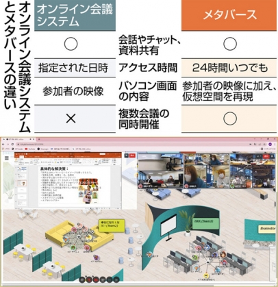 (下)3大学で実施したワークショップのメタバース画面。大学キャンパス風の空間にアイコンが集まる。右上に参加学生の映像、左上に参加者で共有した資料が映し出された