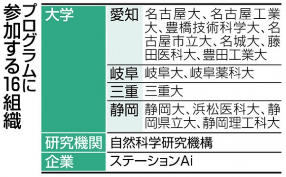 プログラムに参加する１６組織